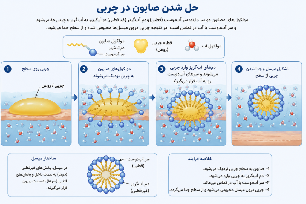 صابون چیست؟