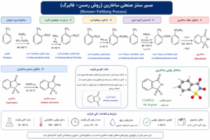 سنتز ساخارین